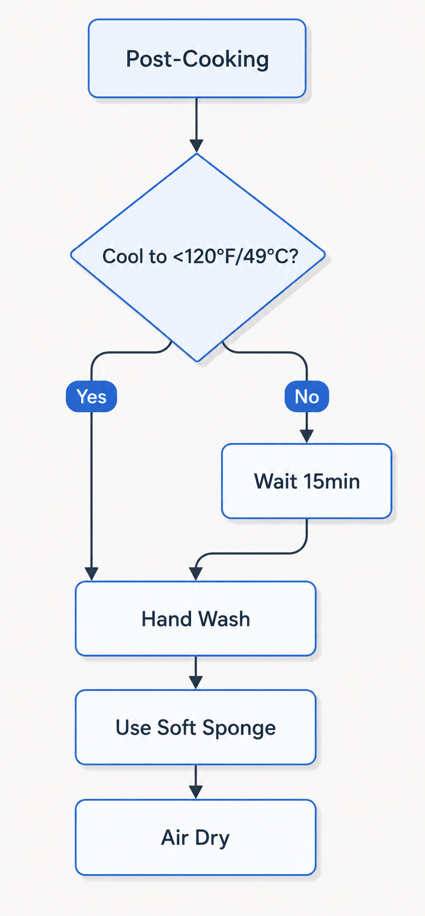 A blue-and-white vertical flowchart, essentially the Mermaid diagram redrawn with rounded boxes and pill-shaped Yes/No labels