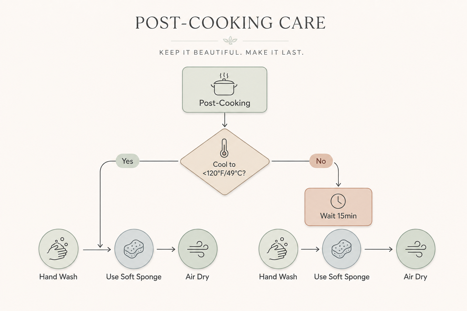 A pastel infographic titled "Post-Cooking Care - keep it beautiful, make it last", with line-art icons for the pot, thermometer, timer, hand wash, sponge and air dry steps