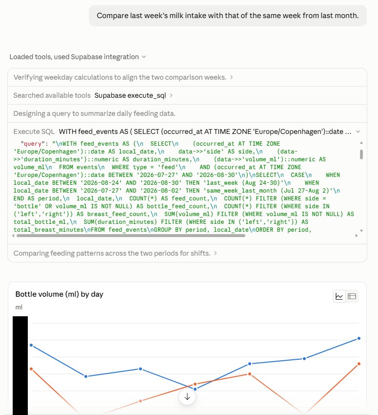 Claude answering a question about milk intake by loading the Supabase integration, writing an execute_sql query against the feed_events table, and plotting bottle volume by day