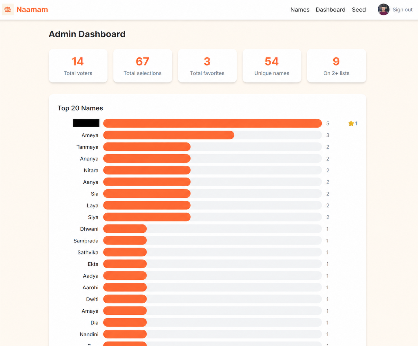 Naamam dashboard showing aggregate voting totals and a bar chart of popular names.