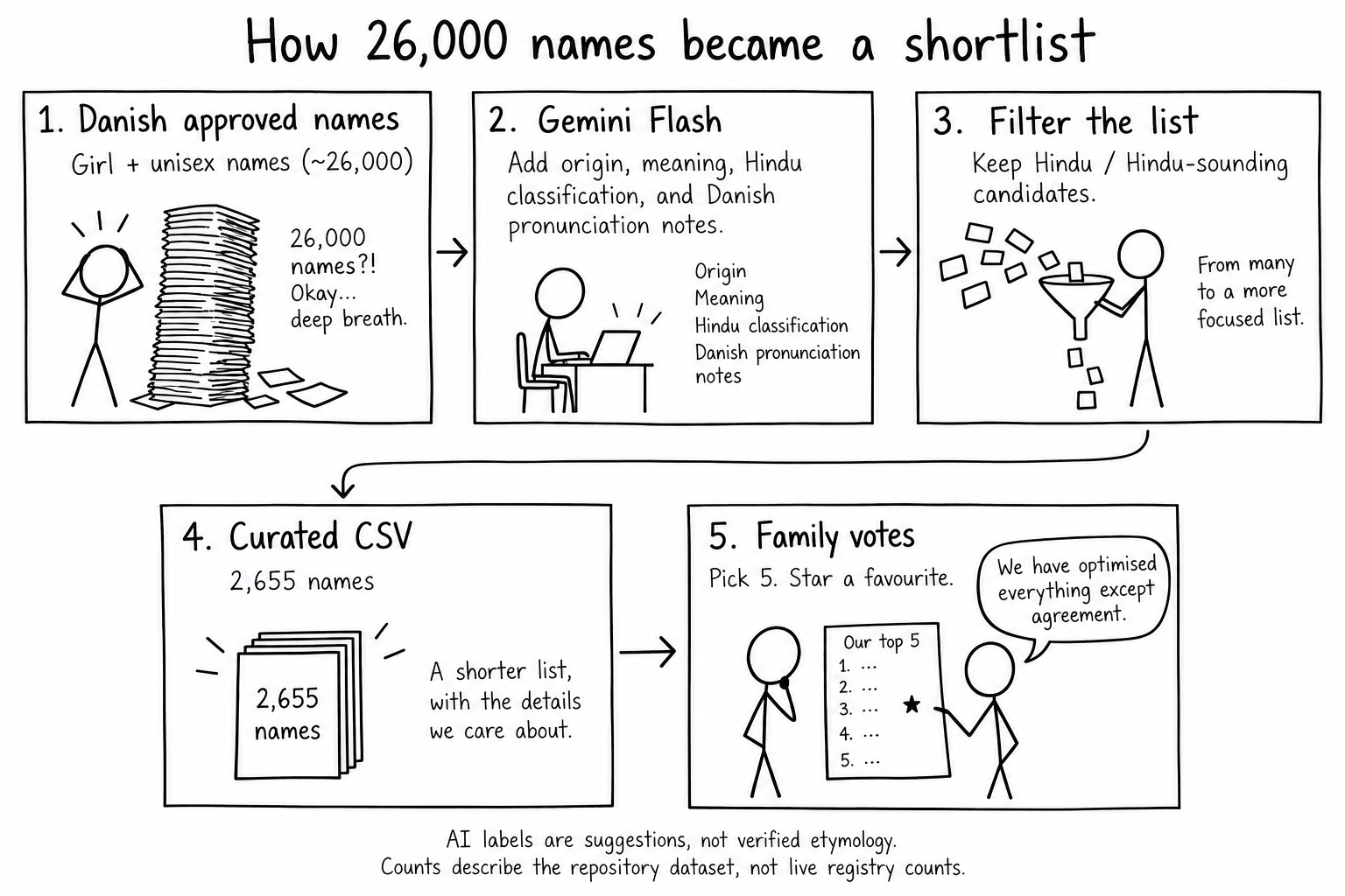 Hand-drawn workflow: about 26,000 approved girl and unisex names are enriched with Gemini Flash, filtered to 2,655 candidates, then shortlisted through family voting.